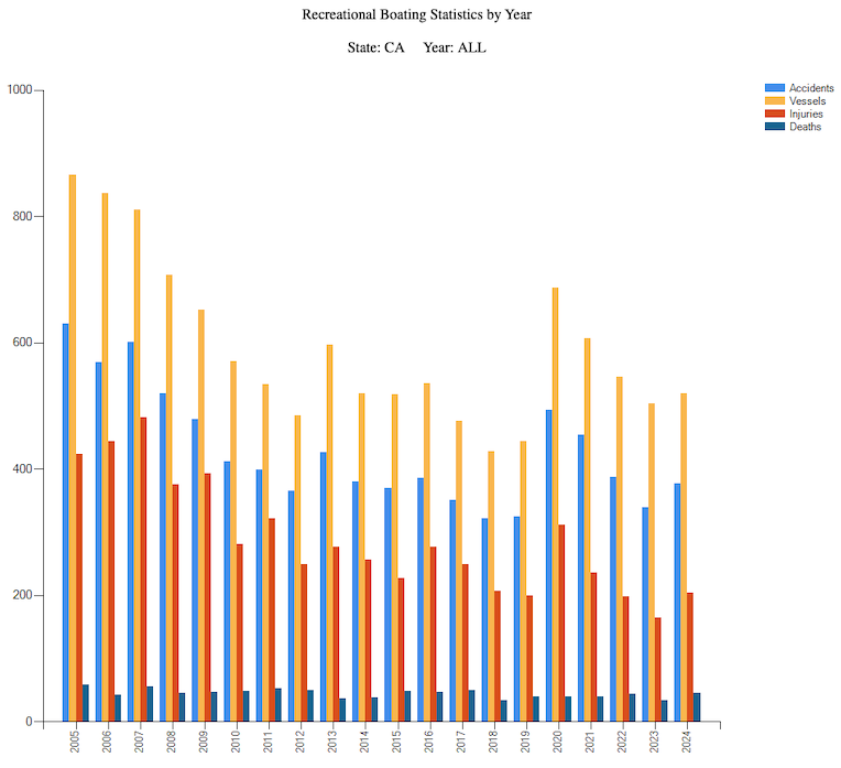 Bar chart showing annual trends in California recreational boating accidents, vessels, injuries, and fatalities from 2005 through 2024.