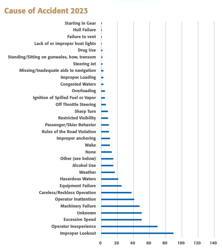 Bar chart showing top causes of 2023 California boating accidents led by improper lookout and operator inexperience.
