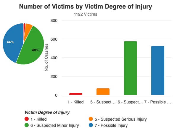 Number of car crash victims in Hemet, CA (2023 - first half of 2025) by degree of injury