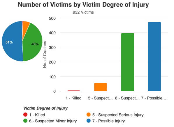 Number of car crash victims in Menifee, CA (2023 - first half of 2025) by degree of injury