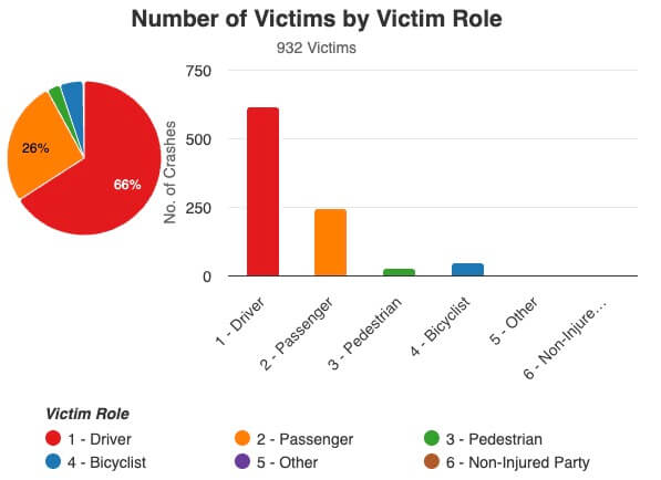 Number of car crash victims in Menifee, CA (2023 - first half of 2025) by victim role