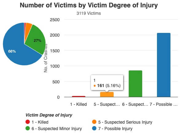 Number of car crash victims in Chula Vista, CA (2023 - first half of 2025) by degree of injury