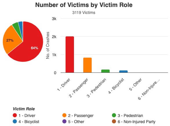 Number of car crash victims in Chula Vista, CA (2023 - first half of 2025) by victim role