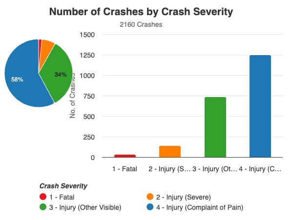 Number of car crashes in Chula Vista, CA (2023 - first half of 2025) by crash severity