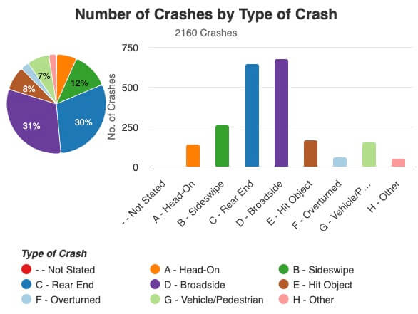 Number of car crashes in Chula Vista, CA (2023 - first half of 2025) by type of crash