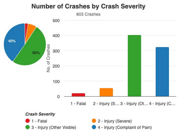 Number of car crashes in Hemet, CA (2023 - first half of 2025) by crash severity