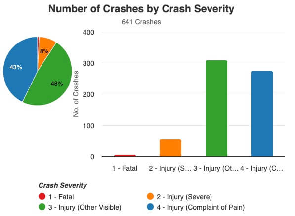 Number of car crashes in Menifee, CA (2023 - first half of 2025) by crash severity