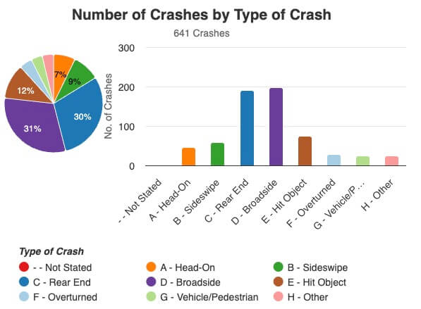 Number of car crashes in Menifee, CA (2023 - first half of 2025) by type of crash