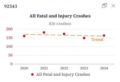 Number of car crashes in zip 92543 from 2020-2024