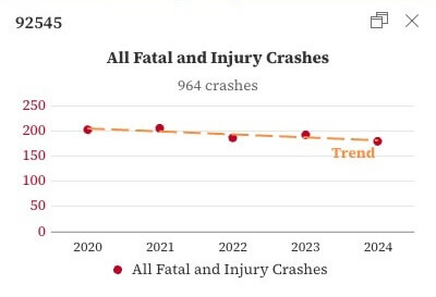 Number of car crashes in zip 92545 from 2020-2024