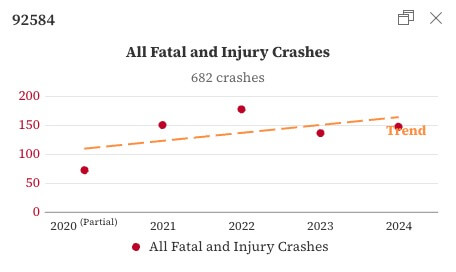 Number of car crashes in zip 92584 from 2020-2024