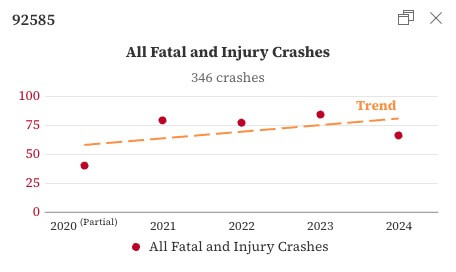 Number of car crashes in zip 92585 from 2020-2024