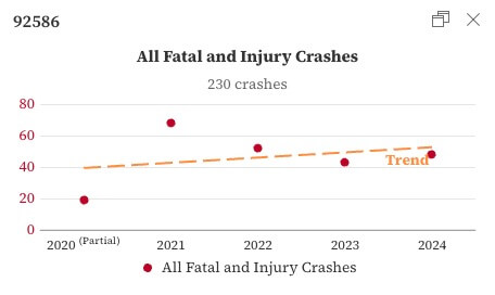 Number of car crashes in zip 92586 from 2020-2024