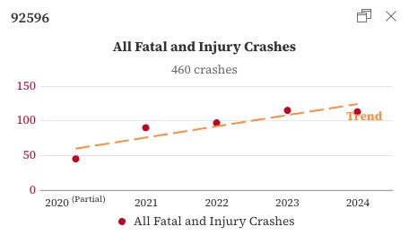 Number of car crashes in zip 92596 from 2020-2024