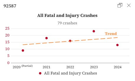 Number of car crashes in zip 92587 from 2020-2024